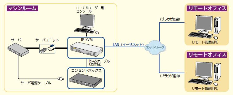 5. 接続サーバ 品名 / モデル名 ( 型番 ) R110e-1E(N8100-1931Y) R120d-2M(N8100-1778Y) Express 5800 E120b-1(N8100-1682) R120b-2(N8100-1652) 検証した OS Windows Server 系 2003 R2 Standard (x86) SP2 日本語版 2003 R2 Standard