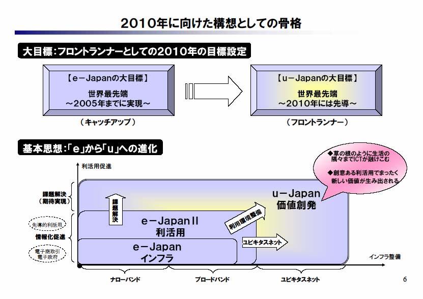1 u-japan 政策とユビキタス社会 e-japan の大目標 (2005 年までに世界最先端のキャッチアップ ) は達成 2010