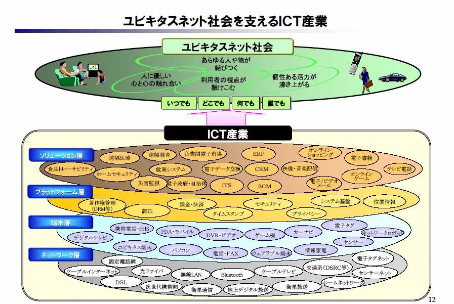 1 u-japan 政策とユビキタス社会 ユビキタスネット社会と情報通信インフラ 出展 :