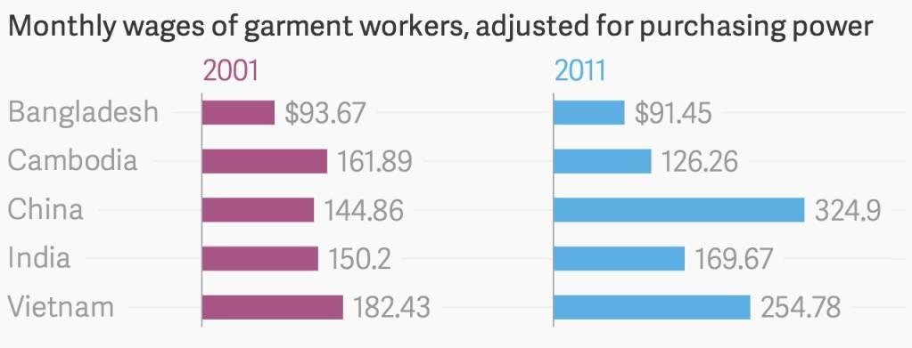 主要産業を支える安価な労働力 バングラデシュの既製服産業の成長の主な原動力の一つは アジアでも最低水準の賃金です 世界の工場 となっていた中国の賃金は上昇しつつあり