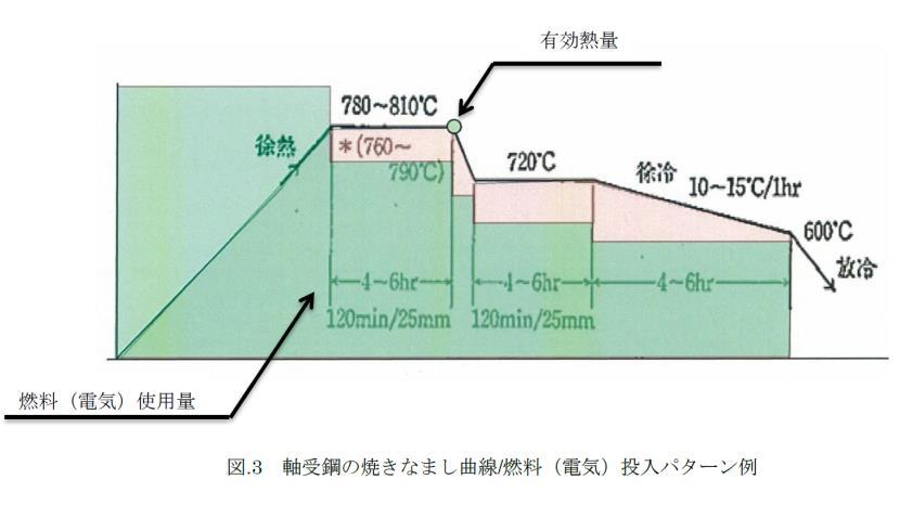 保熱のエネルギーも加味する 連続炉で長時間定常操業であって 無視できる場合は除外することができる 熱処理炉の場合 被加熱物の最高温度での含熱量を保有熱 ( 有効熱 ) とする ( 図.2 図.