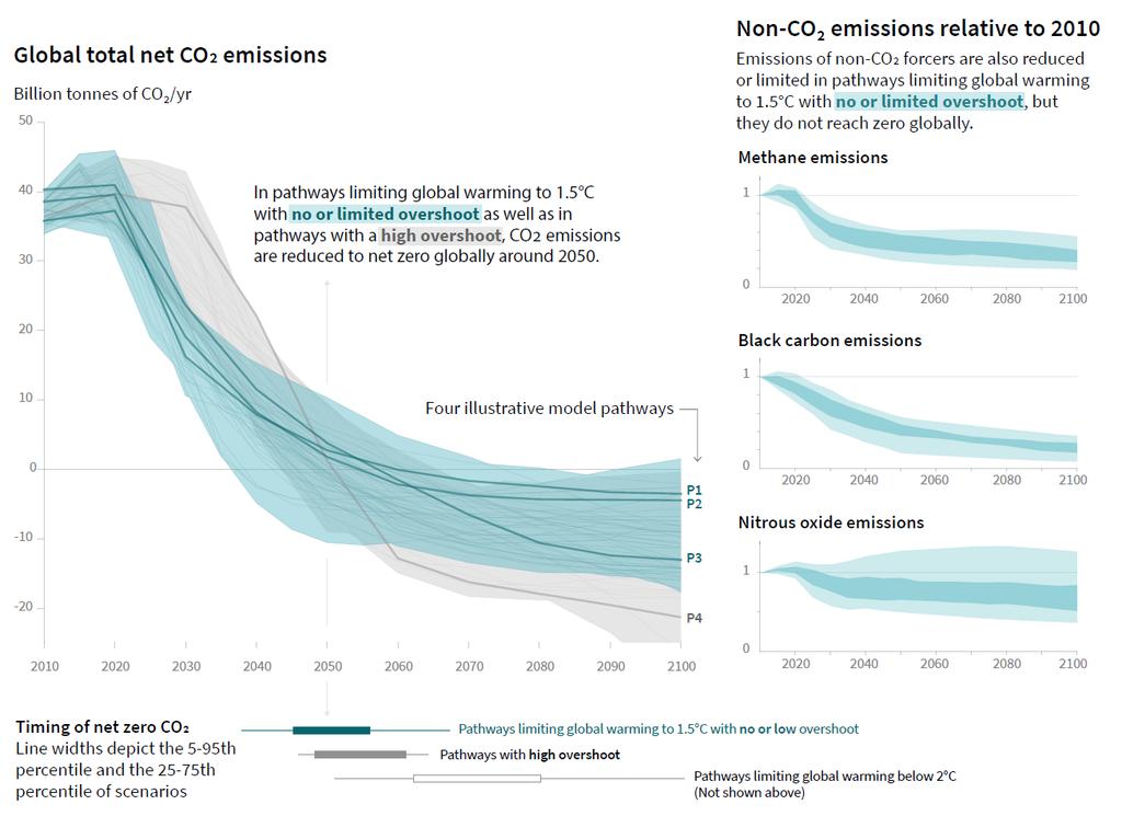 1.5 に抑える排出経路は 2030 年までに約 45%(2010 年水準 ) 減少 2050 年ごろに実質ゼロ 2050