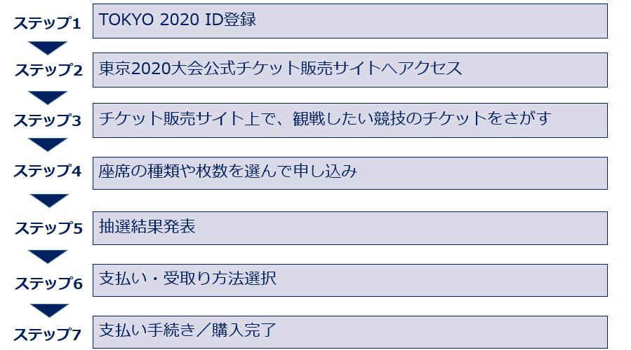 ID 登録サイト :https://id.tokyo2020.org/ 6.