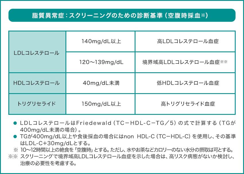 診断 <ガイドライン2017の変更点 > non HDL-Cが診断基準に明記高 non HDL-C 170mg/dl 以上境界域高 non HDL-C