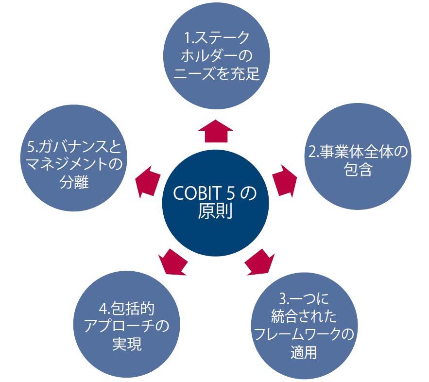 COBIT5 Framework ５つの原則 55 ステークホルダーニーズ を達成目標へ展開 カス 事業体はステークホル ケード する ダーに向けて価値を生み 出すために存在している 計画 構築 実行 モニター PBRM PDCA)する執行部門 と それらを評価 方向付け モニター EDM