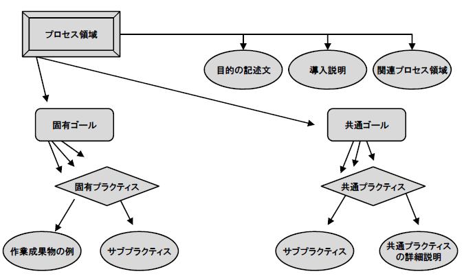 CMMI: 連続表現と段階表現 プロセスモデル 連続表現 :
