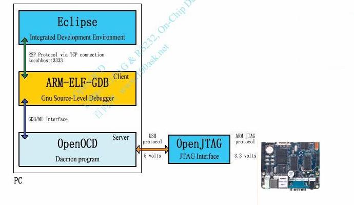 第二章 ARM シリーズ開発の仕組み イメージ 組込開発のよいプラットフォームは基本的に4つモジュールを含まれます 1 統合開発環境 :IDE(Integrated Development Environment) 例えばEclipse 2