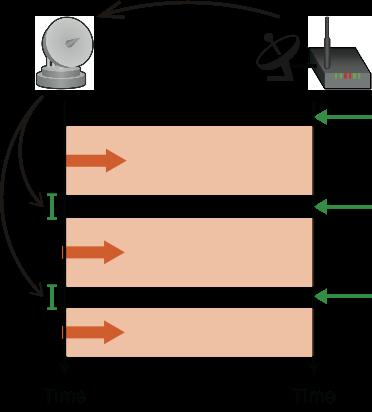 提案する時分割運用法 センサ端末の通信タイミング情報を共有 送電装置 センサ端末 推定