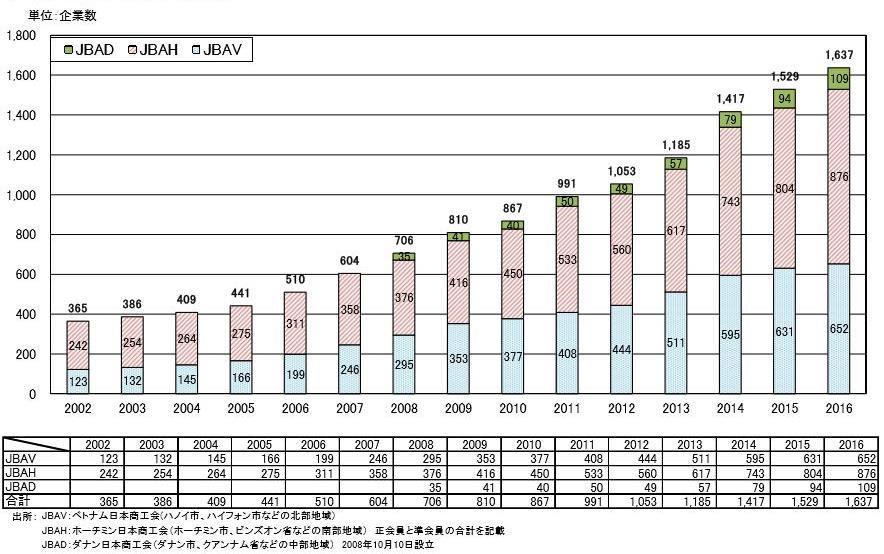 ベトナムに進出する日系企業数の推移 2016 年 :1637 社