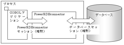 シングルセッションプログラミングの場合 COBOL アプリケーションと PowerRDBconnector の間には 暗黙のセッションが 1 つあるものとみなされ データベースとのセッションも プロセス上に 1 つだけ開設されます 図 2.