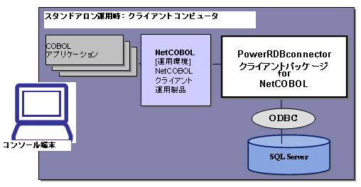 2.3.2.2 運用時の形態 スタンドアロン運用時 コンピュータは クライアントコンピュータが使用できます NetCOBOLのクライアント運用系製品と同時に使用してください データベースは PowerRDBconnectorをインストールしたコンピュータと同じコンピュータに配置することができます リモートデスクトップ接続や WWWブラウザ経由のアクセスはできません