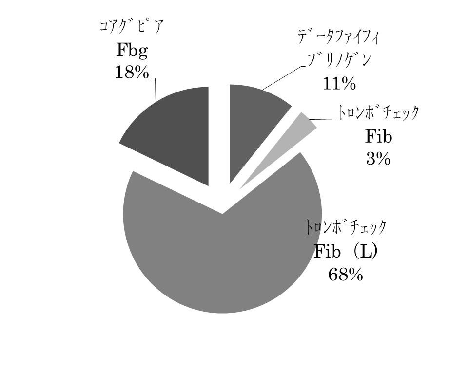 岐臨技精度管理事業部平成 25 年度総括集 - 5 - フィブリノゲン測定試薬の種類を図 12 に示す. フ ィブリノゲンの, ともに大きい ( 表 11, 図 13) が,H21 年からの推移をみると収束した結果となっている ( 表 12~ 表 15). 図 12. フィブリノゲン試薬 表 12. No.24 凝固検査 の推移 H21 H23 H24 H25 PT% 8.64 5.73 6.