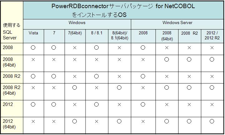 PowerRDBconnector サーバパッケージ for NetCOBOL 図 2.