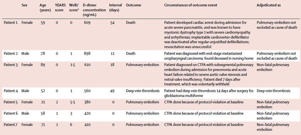 初診時に CTPA 未施行群 (table 4) 結果 患者背景など 結論