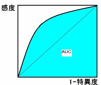 縦軸 : 感度横軸 :- 特異度 曲線が左上角に近いほど検査性能が高い 曲線が対角線上 = 診断能力はない ROC の AUC(Area Under the Curve) AUC= 完全な検査 AUC=0.5 無意味な検査 AUCは.