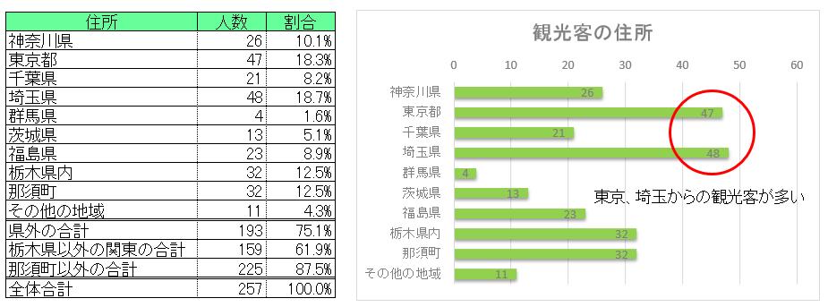 2. 調査結果 那須町における観光客の実態 本調査における観光客の属性について ( 住所 ) 観光客の 75.1% が栃木県外からの旅行者で 栃木県以外の関東からの旅行者は 61.9% となっている その中でも東京 埼玉からの旅行者が多い ( 年齢 ) 那須町以外からの旅行者のおよそ 6 割が 20 代から 40 代で その中でも 30 代が 22.