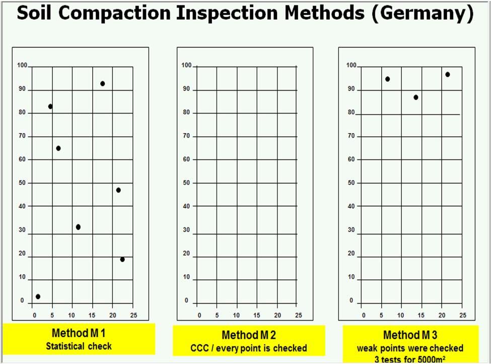 欧州調査報告 ドイツにおける盛土締固め品質管理手法の実態 M1: 統計的手法この手法は, 品質管理を抜き取り試験によって行う. サンプル数, 合否判定は統計手法に基づいた方法が規定されている. M2: 面的管理手法 (CCC) 測定システムを搭載した締固め機械にて, 連続的に品質を測定し管理する手法 合否判定は統計手法に基づいた方法が規定されている.