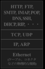 DNS, SSH, DHCP, RIP, TCP, UDP IP, ARP Ethernet ( ケーブル コネクタなどの物理的な規格 ) DATA UNIT( 識別 ) (URL メールアドレス ユーザアカウント ) セグメント (