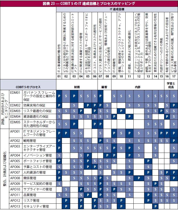 原則1: ステークホルダーのニーズを充 (8) 出典: COBIT 5 日本語版, 図表6.