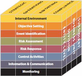 4.COSO-ERM とは 1 COSO エンタープライズ リスクマネジメントの統合的枠組み (COSO-ERM Enterprise Risk Management ) ERM の 4 つの目的 (1) 戦略 [Strategic] (2) 業務 [Operations] (3) 報告 [Reporting] (4) コンプライアンス [Compliance] ERMの8つの構成要素 (1)