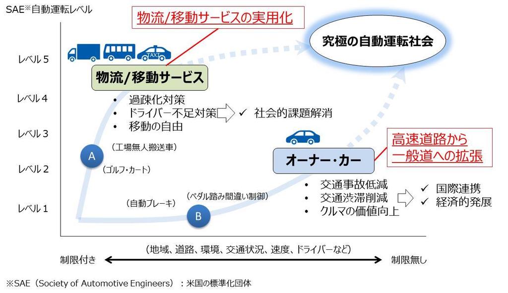 第 2 期 SIP 自動運転概要 自動運転の実用化を高速道路から一般道へ拡張するとともに 自動運転技術を活用した物流