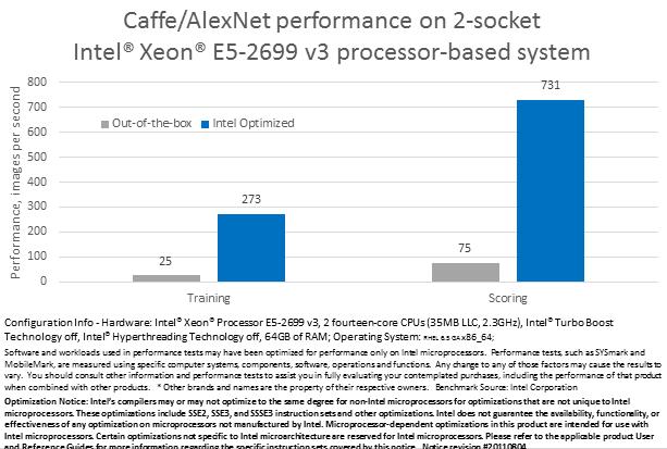 インテル MKL の DNN 関数による Caffe の高速化 2 つの処理を高速化 ベクトル化と並列化により 学習スピードの最適化