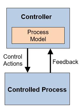 Basic STAMP コントローラは コントロールアクション (CA) を決めるのにプロセスモデルを用いる このプロセスモデルが正しくないときに想定外の挙動が起こる 四つの不適切なコントロールアクション (N) Not providing (P) Providing causes hazard (T)