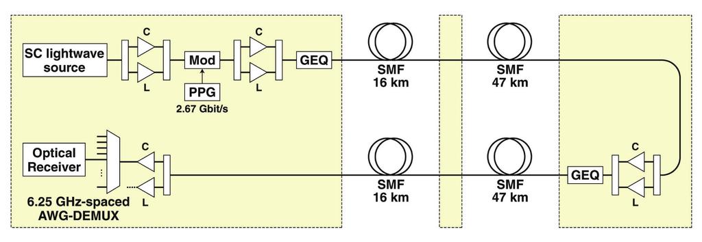 特 集 図3 伝送実験系 への入射パワーは 伝送光ファイバ中の FWM パラメトリック波長変換が有望である ここでは の影響を十分抑圧できるように 1 チャネル当た パラメトリック波長変換を実現する光非線形材料 り 15dBm に設定した として擬似位相整合ニオブ酸リチウム QPM LN 伝送後の WDM 信号を 6.