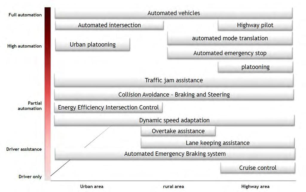 imobility Forum によるロードマップ 下記の Key application に対しする実現例 価値などをまとめた Automated emergency stop AEBS - Automatic Emergency Braking System LKS - Lane Keeping Assist System CA-BS Collision Avoidance -