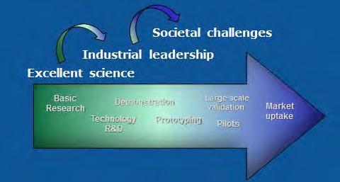 1. 優れた科学 Excellent science 2. 産業界のリーダーシップ Industrial Leadership Horizon 2020 優先課題 3.