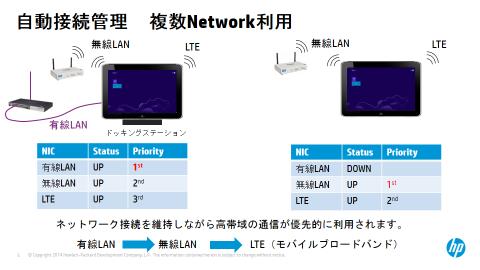 モデルをドッキングステーションに接続して利用すると有線 LAN WiFi LTE(LTE 対応モデルに限ります ) の計 3 つのネットワークが利用可能です 前世代の Windows OS では各接続は独立していましたが Windows Embedded