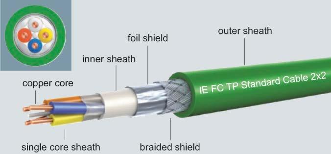 参考 シーメンス製ネットワークケーブルの種類 ( 代表例 ) コネクタとケーブルをそれぞれ別々に手配する例です ケーブルタイプ PNタイプ注文番号 A B C 備考 IE FC TP Standard Cable GP 2 x 2 6XV1840-2AH10 TP 標準ケーブル一般用途 2x2 IE FC
