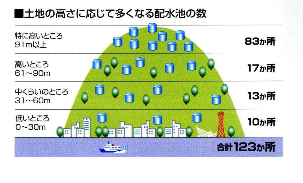 2. 神戸市の水道施設の特徴と取組み 配水池 ポンプ場等が多い 層別 区域別に整備 M33(1900) 年の給水開始時の水道施設が現役で活躍中 H21.