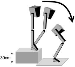 片脚および両脚着地時の下肢関節角度と筋活動 449 図 1 着地方法と関節角度算出方法 (a): 大転子,(b): 膝関節裂隙外側,(c): 外果にマーカを貼付した. 矢状面における線 (a)(b) と線 (b)(c) が成す角度を屈曲角度とした. 正は屈曲角度を示し, 負は伸展角度を示す.