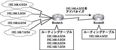 左端 4つのネットワークのサブネットマスクとRouterAのルーティングテーブルのサブネットマスク../22 はりです しいサブネットマスクは../24 で しい図は以下のとおりです P70 問題 2 の解説図 左端 4つのネットワークのサブネットマスクとRouterAのルーティングテーブルのサブネットマスク../22 はりです しいサブネットマスクは../24 で しい図は以下のとおりです P70 問題 3 の解説図 P73 P76 P80 P82 P84 P87 P88 P89 P90 P90 P91 P95 P96 P98 P100 問題 7 の 8 行目 P112 問題 38 の選択肢 a.