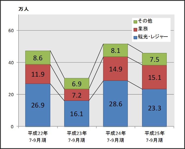 観光客 ) 数は前年同期比 2 割減と低調だが 業務 目的の訪日客 ( ビジネス客 ) 数は前年同期に比べわずかに増加している 図表 3 図表 2. 日本への主な来訪目的の構成比 図表 3.