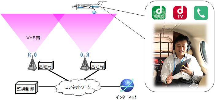 ( 別紙 2) 航空機 Wi-Fi サービスの高速化実証実験