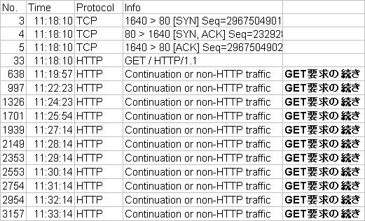 2.4 TCPコネクション確立後に ncを強制終了し 応答しない クライアントの TCP 遷移状態 :46:57 ESTABLISHED :47:04 FIN_WAIT_(209 秒 ) :50:33 サーバの TCP 遷移状態 :46:57 ESTABLISHED(300 秒 )