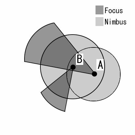 これを用いれば複数のオブジェクト同士の状態を容易に計算 判別する事が可能となる. 仮想都市においては Focus を仮想生物やユーザの 影響を与えることができる範囲, Nimbus を 影響を受けることができる範囲 としているため, 図 9 のような状態であれば, 例えばオブジェクト A から B に話しかけるとオブジェクト B はオブジェクト A の方向に振り向くといった動作が可能となる. 4.