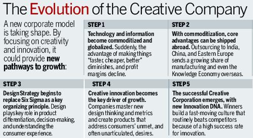 表 3 創造的企業への発展経路 出所 :Nussbaum, Bruce, 2005, Get creative, Businessweek, Aug.