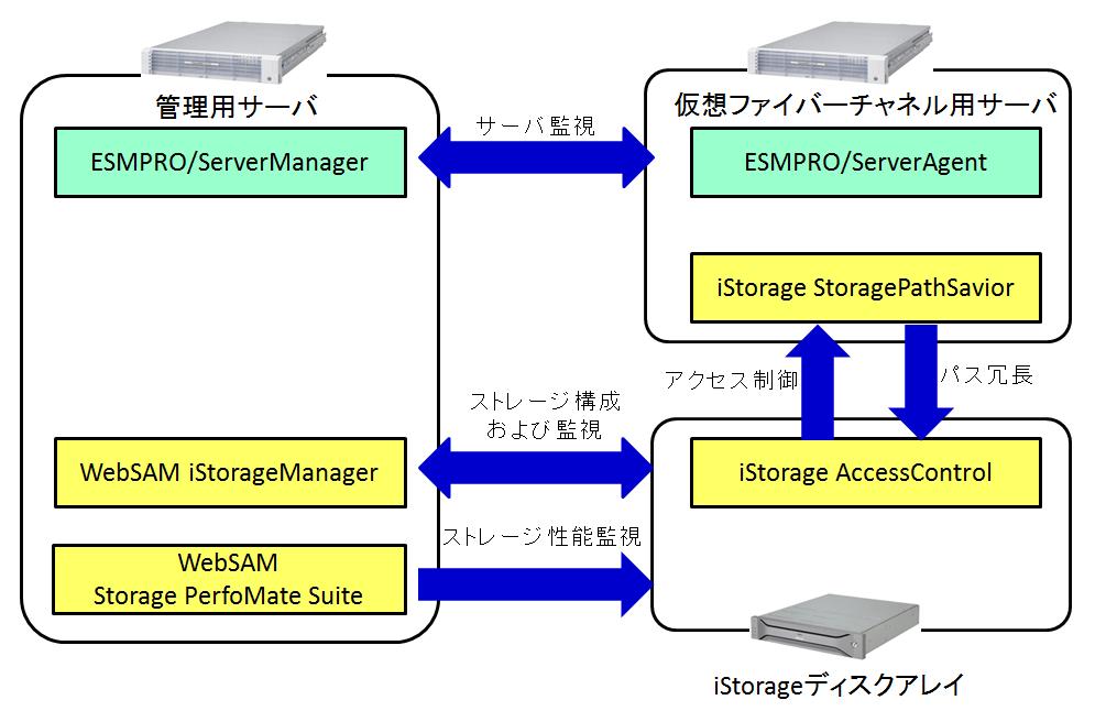 2.2 管理用サーバ 仮想ファイバーチャネル機能を使用して 仮想マシンから istorage の記憶領域にアクセス可能とするためには istoragemanager を利用します istoragemanager のインストールは WebSAM istoragemanager の DVD-ROM 中の INSTALL.PDF を参照してください 2.2.1 管理ソフトウェアと 連携イメージ