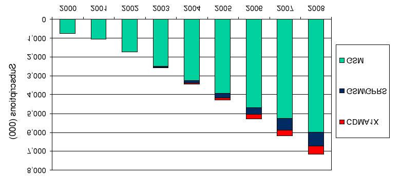 WTO 2005 WTO CIA 20047 8,270 300 3 1 1 Communications Markets in Vietnam, Feb.