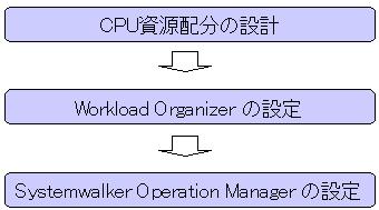 第 3 章導入 3.1 導入手順 本節では Systemwalker Operation Manager と Workload Organizer を連携す るための導入手順を説明します 導入の流れは以下のとおりです 3.1.1 CPU 資源配分の設計 Systemwalker Operation Managerと Interstage Application Serverなど他のソフトウェアが混在する運用において CPUを何個ずつ割り当てるかを設計します CPU 資源配分の設計 については Workload Organizer 使用手引 書 の 7.