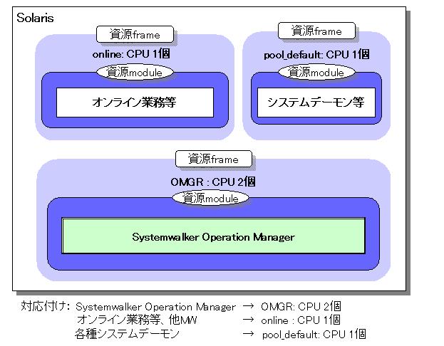 1.1 機能概要 Systemwalker Operation Managerで Workload Organizerと連携できるのは ジョブ実行制御属性のローカルジョブだけです ネットワークジョブは 他サーバにジョブの実行を依頼するため