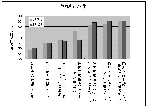 Vol. 43 No. 7 ATR-MATRIX 2237 Table 10 10 Data size of dialogue tests without attention to machine. Fig. 7 7 Word accuracy vs. sentence length. Fig. 8 8 Translation rate vs.