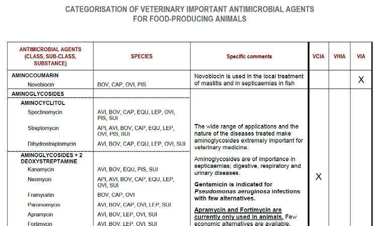 VCIA: Veterinary Critically Important Antimicrobial Agents VHIA: Veterinary