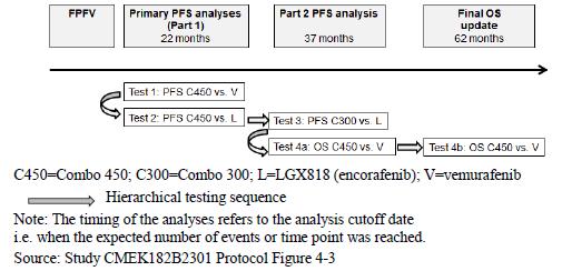 図 2.7.3.1-1 主要評価項目及び重要な副次的評価項目の評価時期 Part 1 の主要評価項目は,BIRC の評価に基づき,Combo 450 群とベムラフェニブ群の PFS を比較することであった.Part 1 での Combo 450 群とベムラフェニブ群との比較による主要評価項目の解析では, 片側有意水準 2.