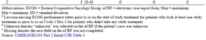 合は,Part 1 の encorafenib 群の 20.6% と比較して Part 2 の encorafenib 群で 30.2% と高かった が, 年齢の平均値及び中央値は両群間で同様であった. 表 2.7.3.3-6 人口統計学的特性 :CMEK162B2301 試験 Part 2 3) CMEK162B2301 試験 Part 2: ベースライン時の疾患特性ベースライン時の疾患特性を表 2.