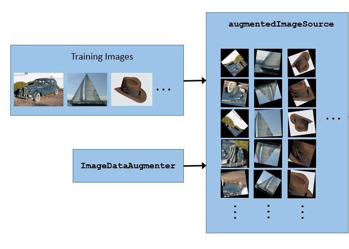 効率よい学習と精度向上のためのデータ拡張 ( 水増し ) 拡張された画像セット imagedataaugmenter による画像データの拡張 スケール せん断