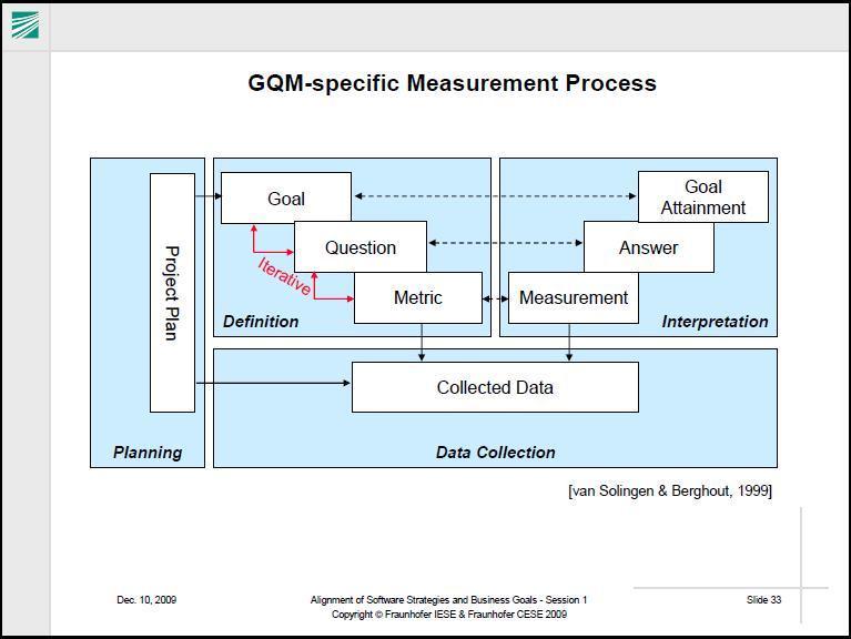 プロセスアプローチ例 ( 目標達成型 ) GQM:Goal/Question/Metric Method IESE 共同研究資料 (